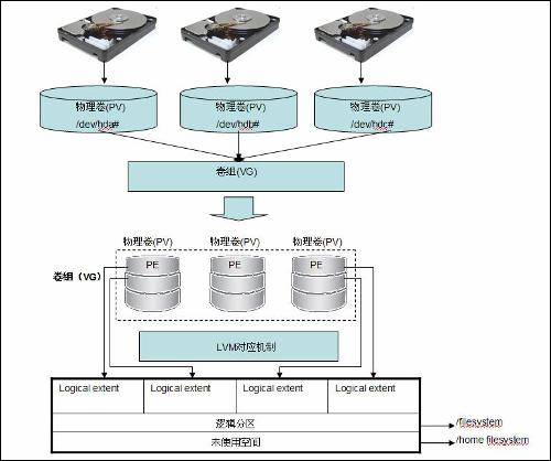 PC 上的 LVM 灾难修复
