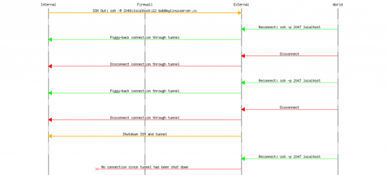 ssh reverse proxy